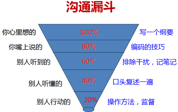 6、郭敬峰老师上海法信《高效沟通艺术》课程分享沟通漏斗.png