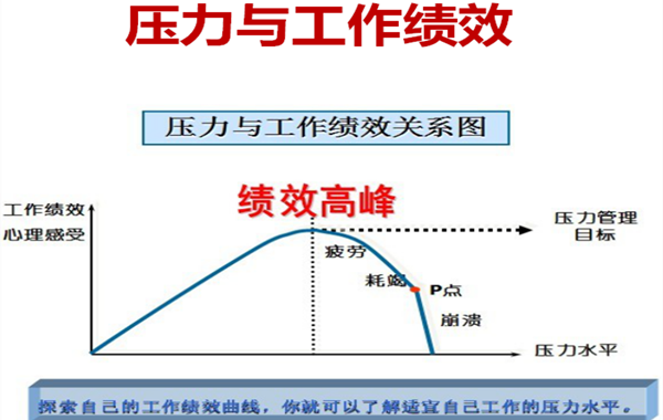 《提升教职工的压力与情绪管理能力--情商》压力与工作绩效