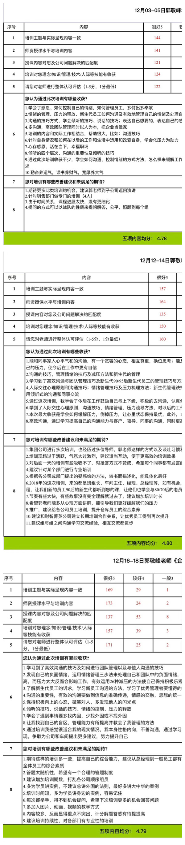 10、郭敬峰老师授课《企业管理软实力综合素养提升》-学员反馈.jpg